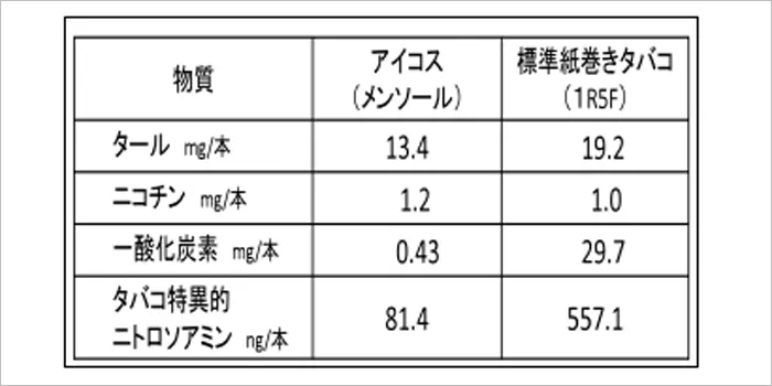アイコスと紙巻きタバコの有害物質を比べた表