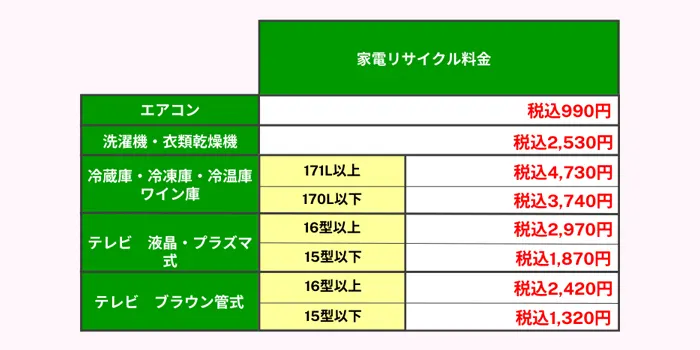 リサイクル料金表
