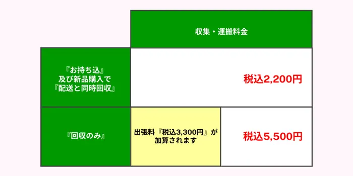 収集・運搬料金表