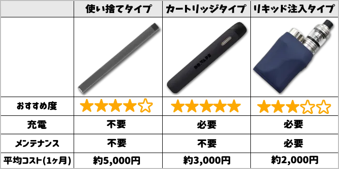 電子タバコの種類を比較表にしてご紹介