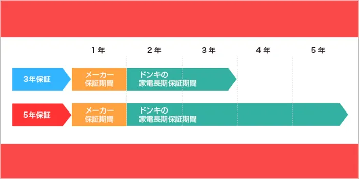 ドンキの家電長期保証サービス