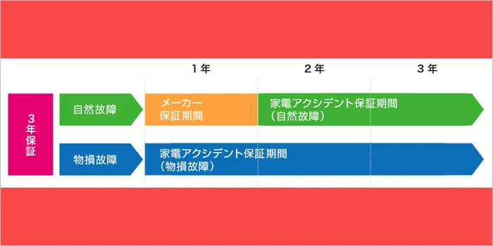 ドンキの家電アクシデント保証サービス