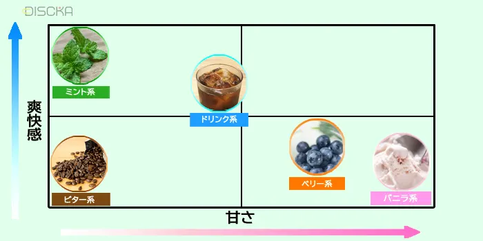 フレーバーの選び方