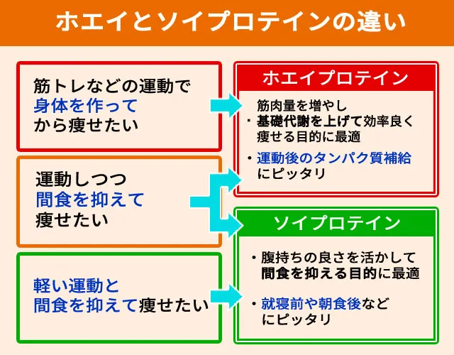 ホエイプロテインとソイプロテインの違いとおすすめな人