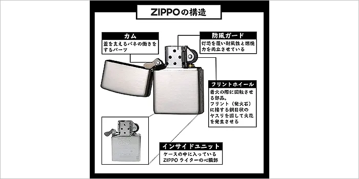 ジッポライターの構造